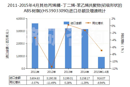 2011-2015年4月其他丙烯腈-丁二烯-苯乙烯共聚物(初級(jí)形狀的ABS樹(shù)脂)(HS39033090)進(jìn)口總額及增速統(tǒng)計(jì)